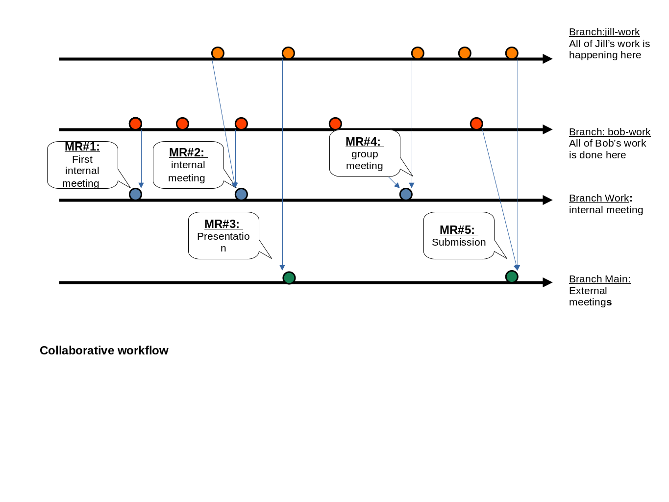 Collaporative many user git init