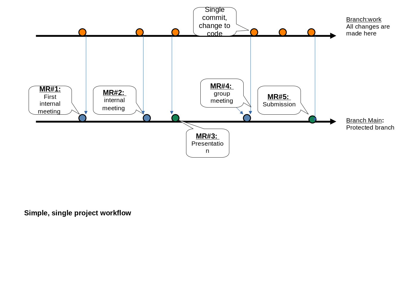 Simple workflow git init